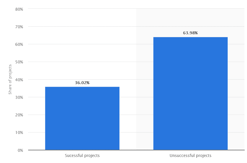 Kickstarter vs Indiegogo Stats